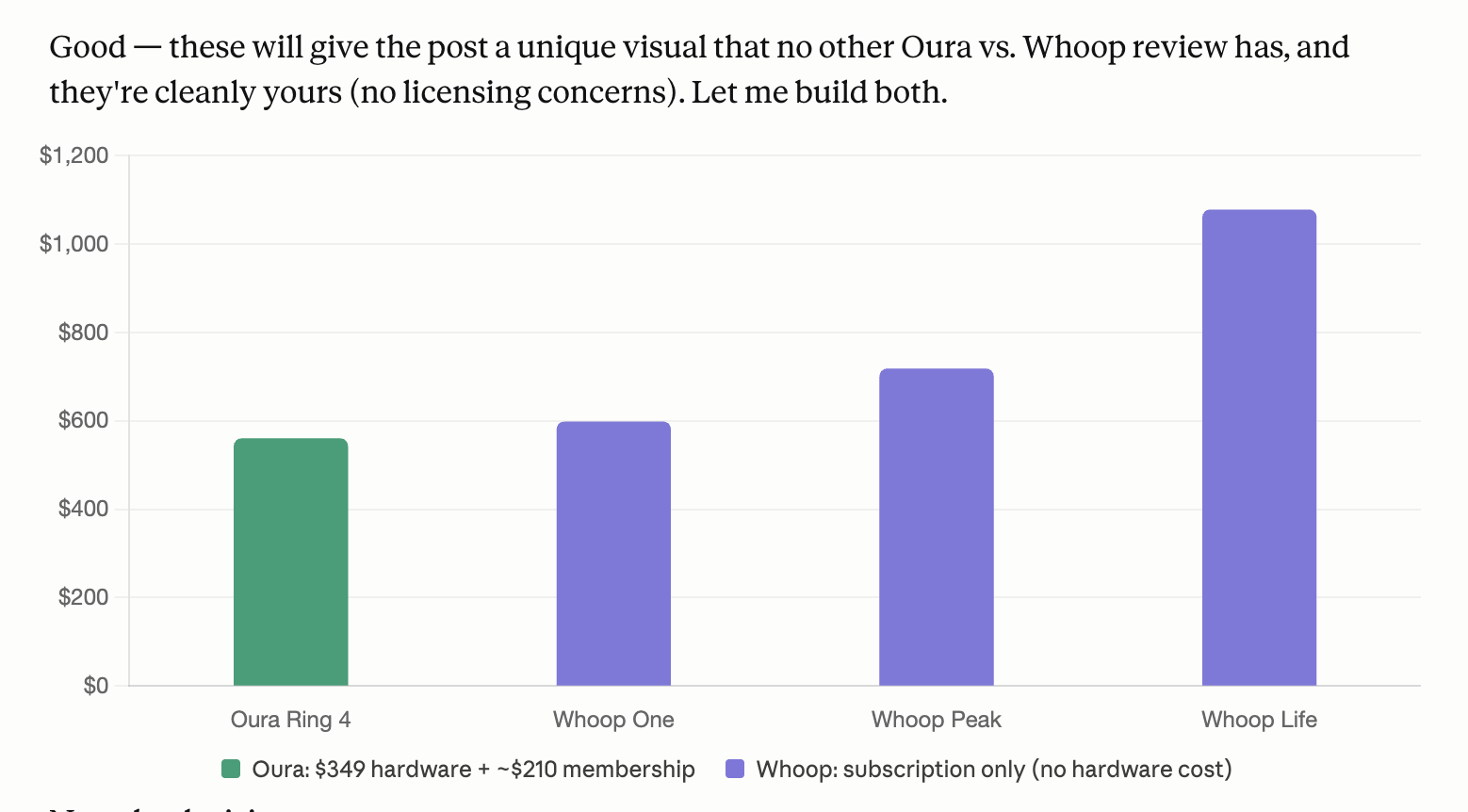 Three-year total cost comparison: Oura Ring 4 vs Whoop tiers
