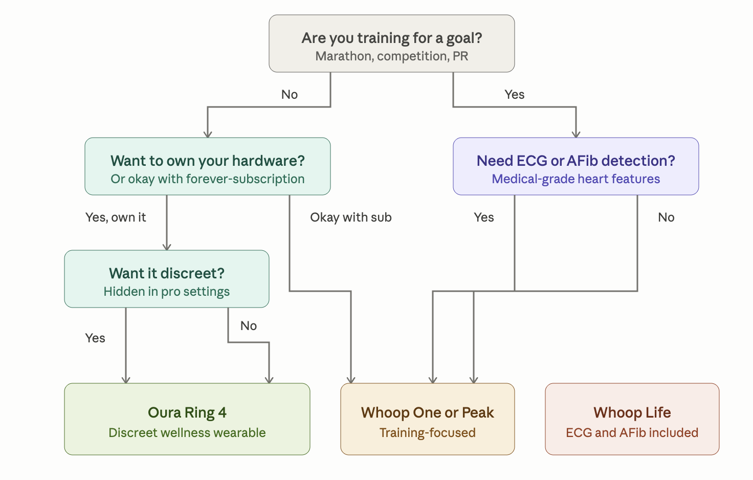 Decision tree comparing Oura Ring 4 and Whoop 5.0